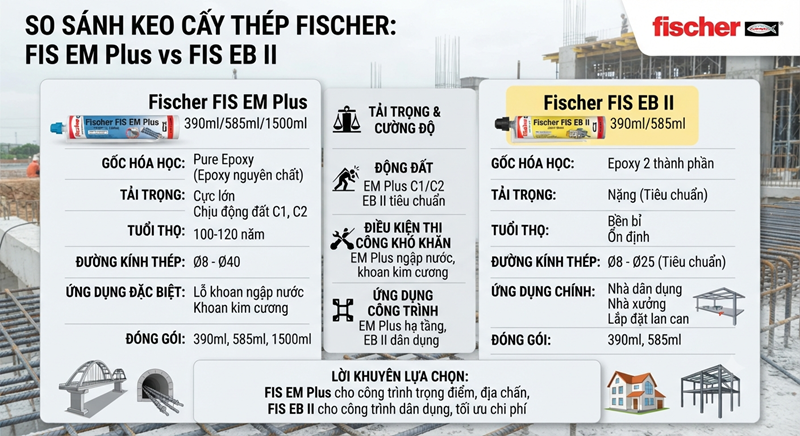 So sánh FIS EM Plus và FIS EB II